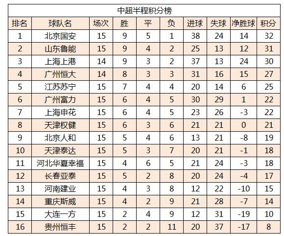 上港胜恒大,联赛积分榜争夺竞争激烈的简单介绍 上港胜恒大,联赛积分榜争夺竞争激烈的简单介绍