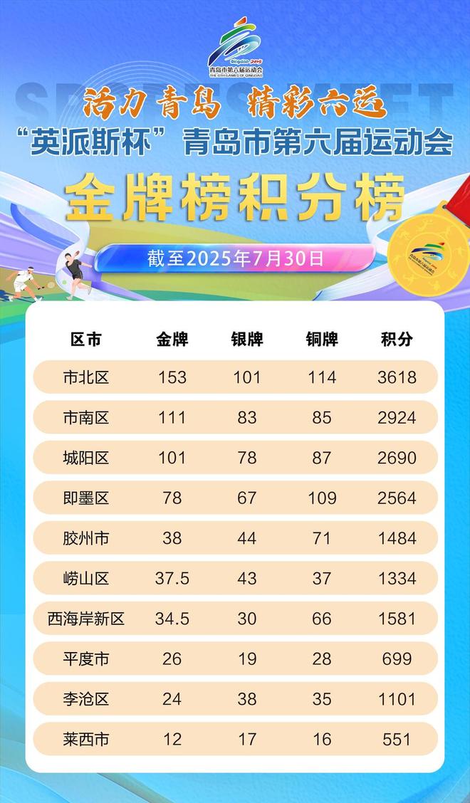 青岛队客场惊险获胜，积分榜上升